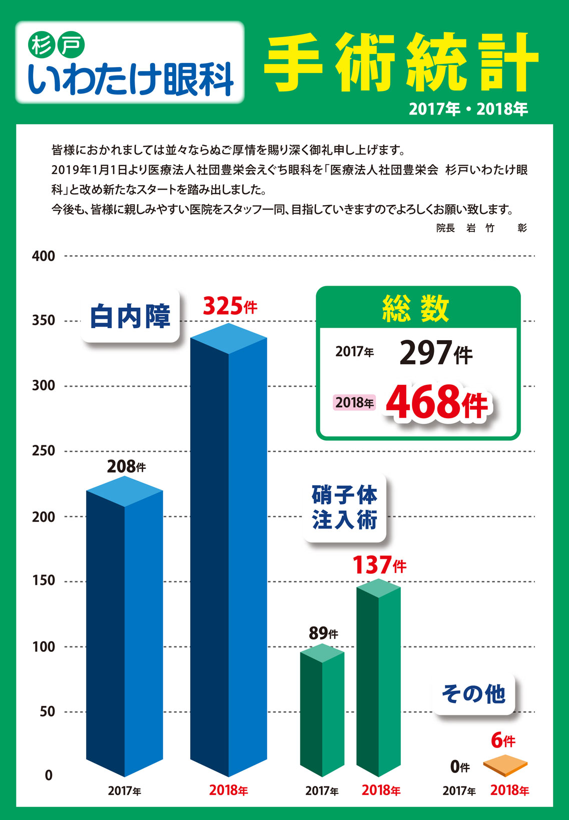 手術統計2018